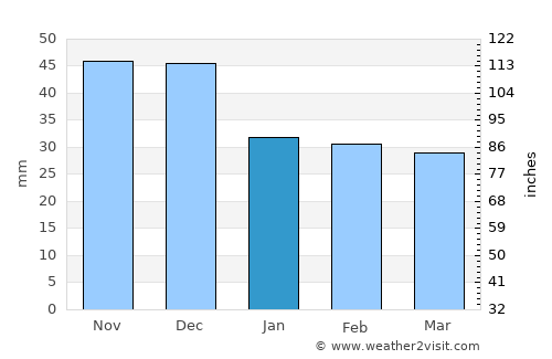 Szentes average rain in January