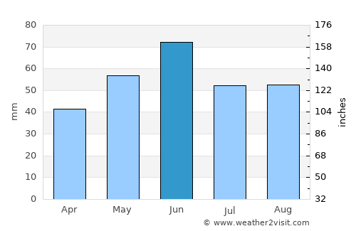 Szentes average rain in June