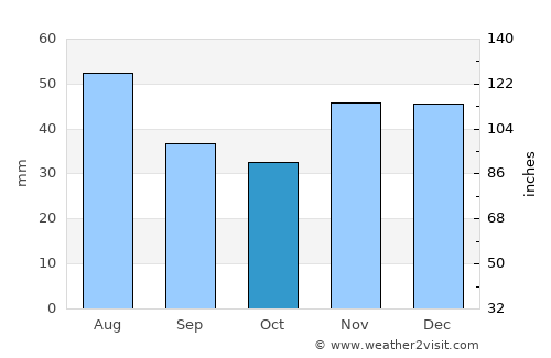 Szentes average rain in October