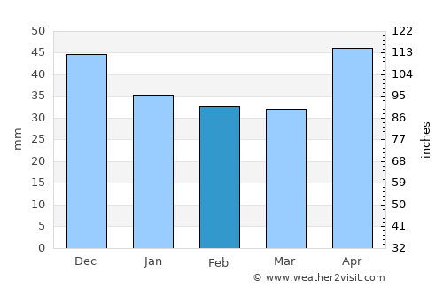Szentgálpuszta average rain in February