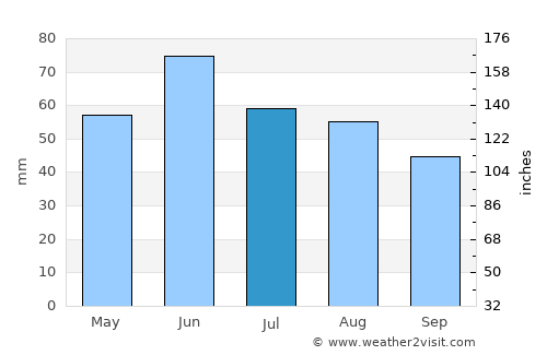 Szentgálpuszta average rain in July