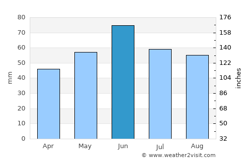 Szentgálpuszta average rain in June