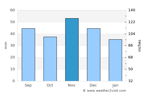 Szentgálpuszta average rain in November