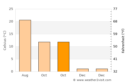 Szentgálpuszta average temperature in October