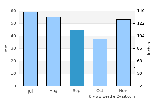 Szentgálpuszta average rain in September