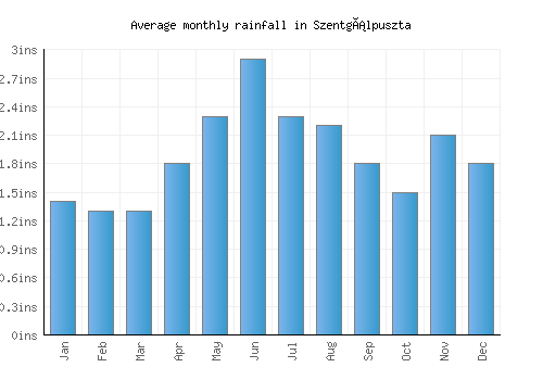 Szentgálpuszta monthly rainfall chart (inches)