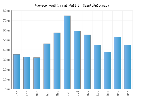 Szentgálpuszta monthly rainfall chart (mm)