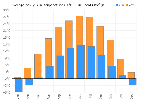 Szentistván average minimum / maximum temperatures (Celsius)