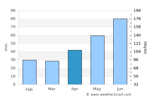 Szentistván average rain in April