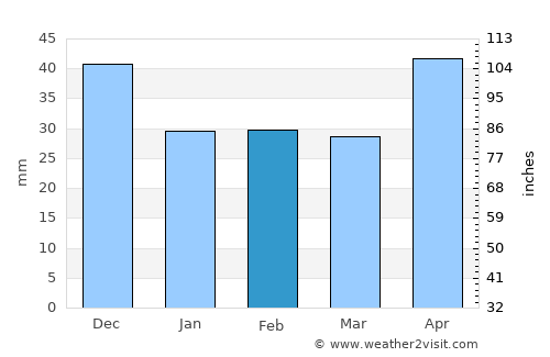 Szentistván average rain in February