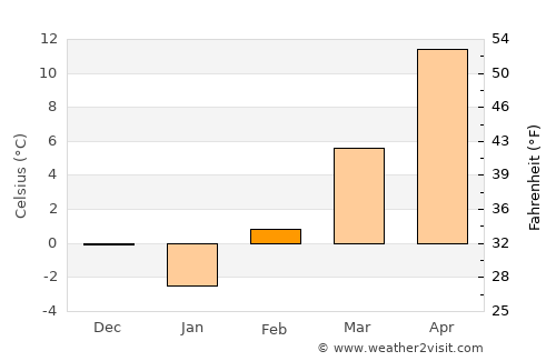 Szentistván average temperature in February