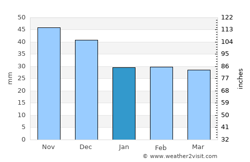 Szentistván average rain in January