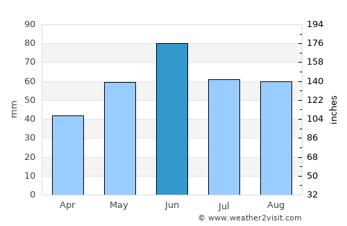 Szentistván average rain in June