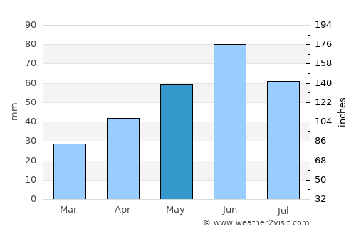 Szentistván average rain in May