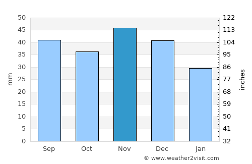 Szentistván average rain in November