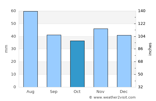 Szentistván average rain in October