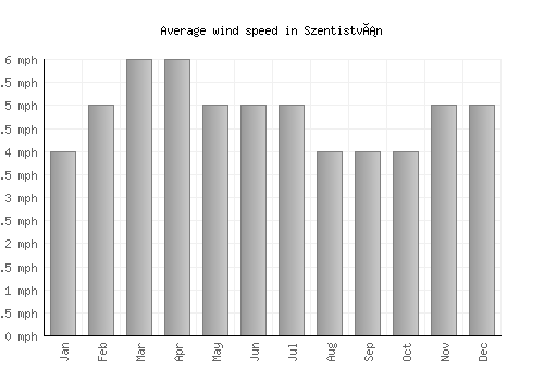 Szentistván average winspeed by month (mph)