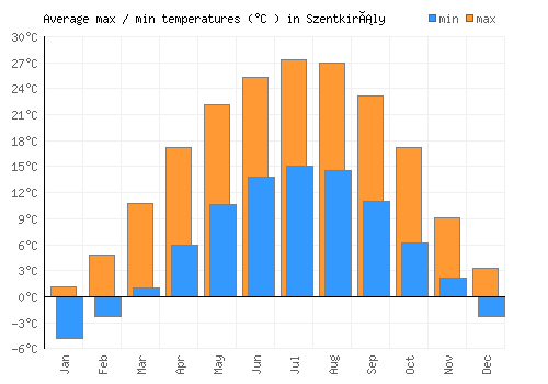 Szentkirály average minimum / maximum temperatures (Celsius)