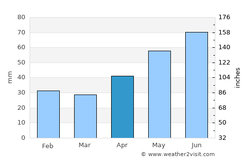 Szentkirály average rain in April