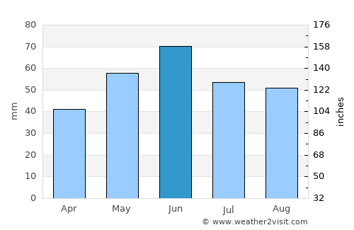 Szentkirály average rain in June