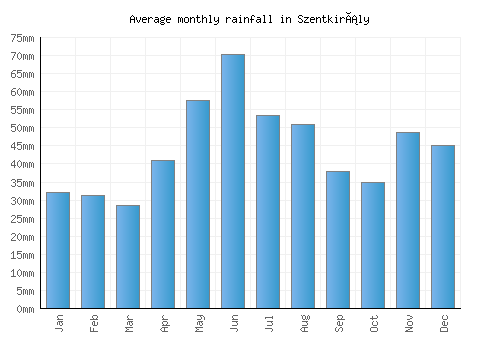 Szentkirály monthly rainfall chart (mm)