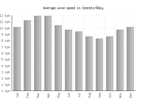 Szentkirály average winspeed by month (km/h)