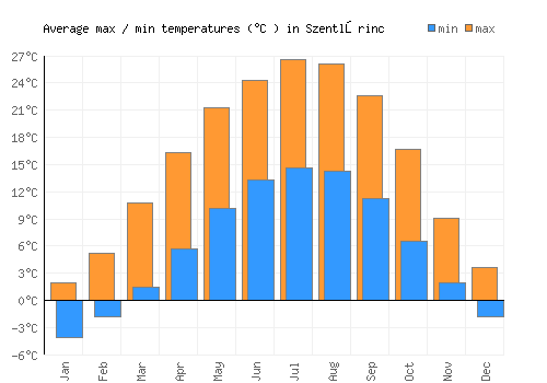 Szentlőrinc average minimum / maximum temperatures (Celsius)