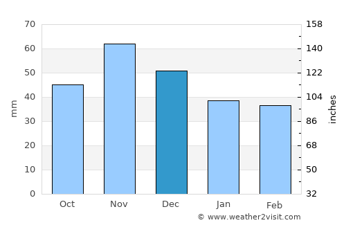 Szentlőrinc average rain in December