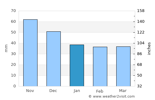 Szentlőrinc average rain in January