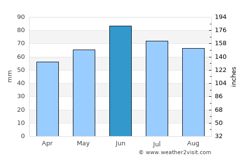 Szentlőrinc average rain in June