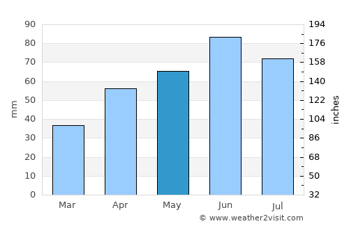 Szentlőrinc average rain in May