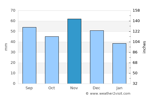 Szentlőrinc average rain in November