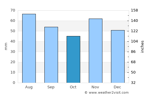Szentlőrinc average rain in October