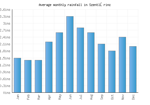 Szentlőrinc monthly rainfall chart (inches)