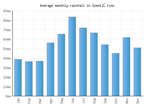 Szentlőrinc monthly rainfall chart (mm)