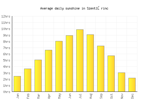Szentlőrinc average daily sunshine chart
