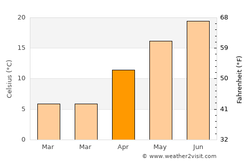 Szentlőrinckáta average temperature in April