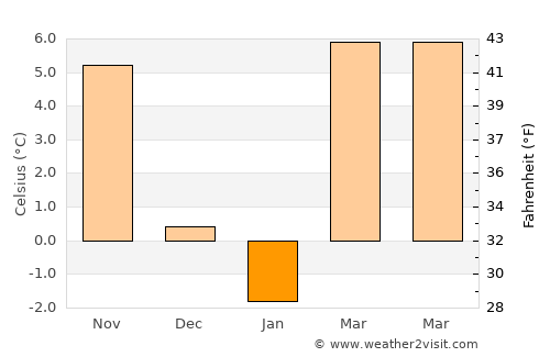 Szentlőrinckáta average temperature in January