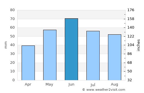 Szentlőrinckáta average rain in June