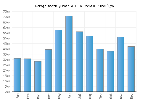 Szentlőrinckáta monthly rainfall chart (mm)