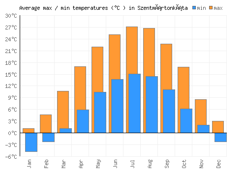 Szentmártonkáta average minimum / maximum temperatures (Celsius)
