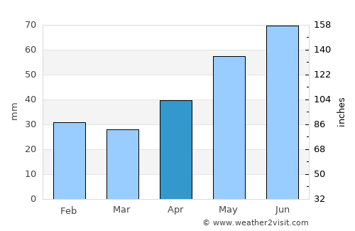 Szentmártonkáta average rain in April