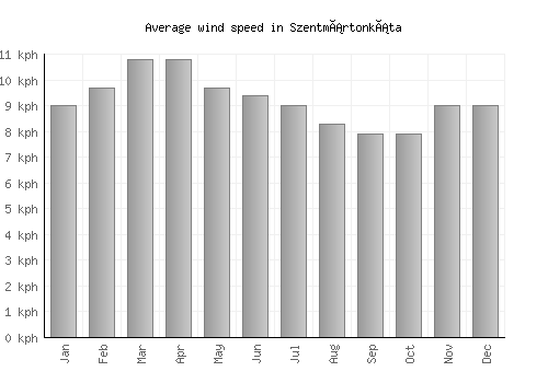 Szentmártonkáta average winspeed by month (km/h)