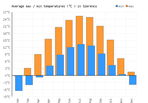 Szerencs average minimum / maximum temperatures (Celsius)