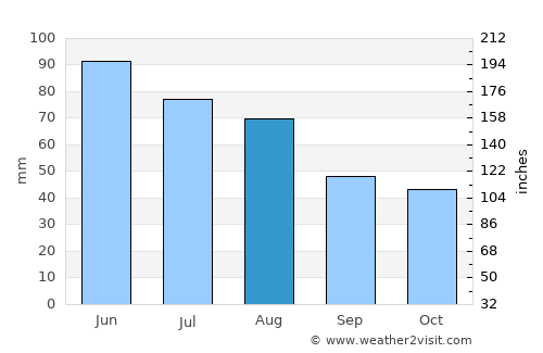 Szerencs average rain in August