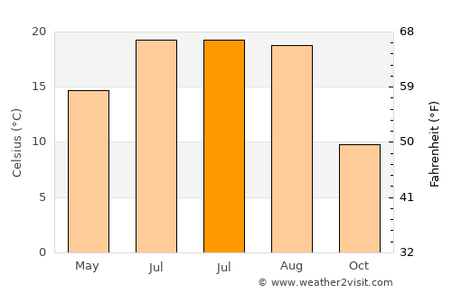 Szerencs average temperature in July