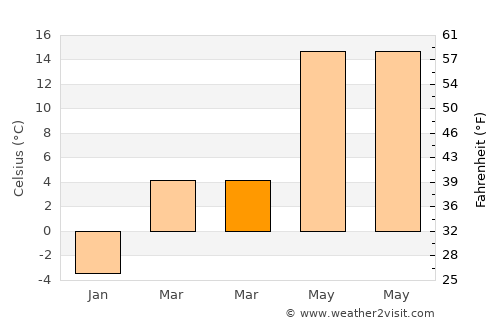 Szerencs average temperature in March