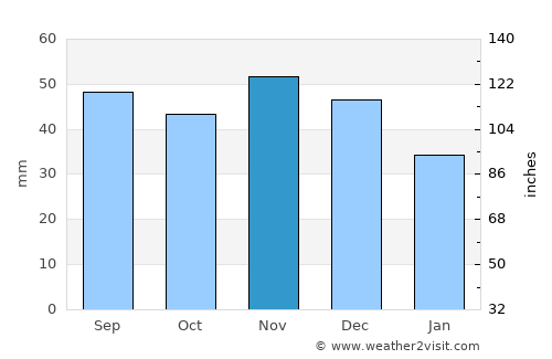 Szerencs average rain in November