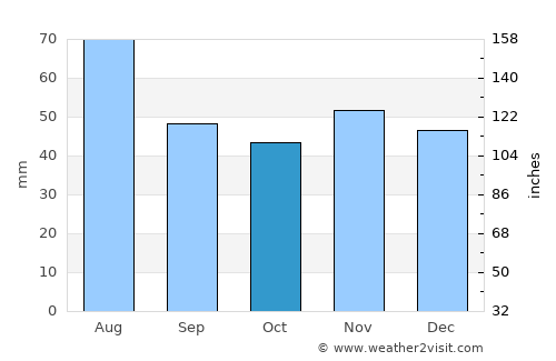 Szerencs average rain in October