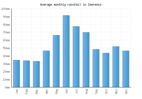 Szerencs monthly rainfall chart (mm)